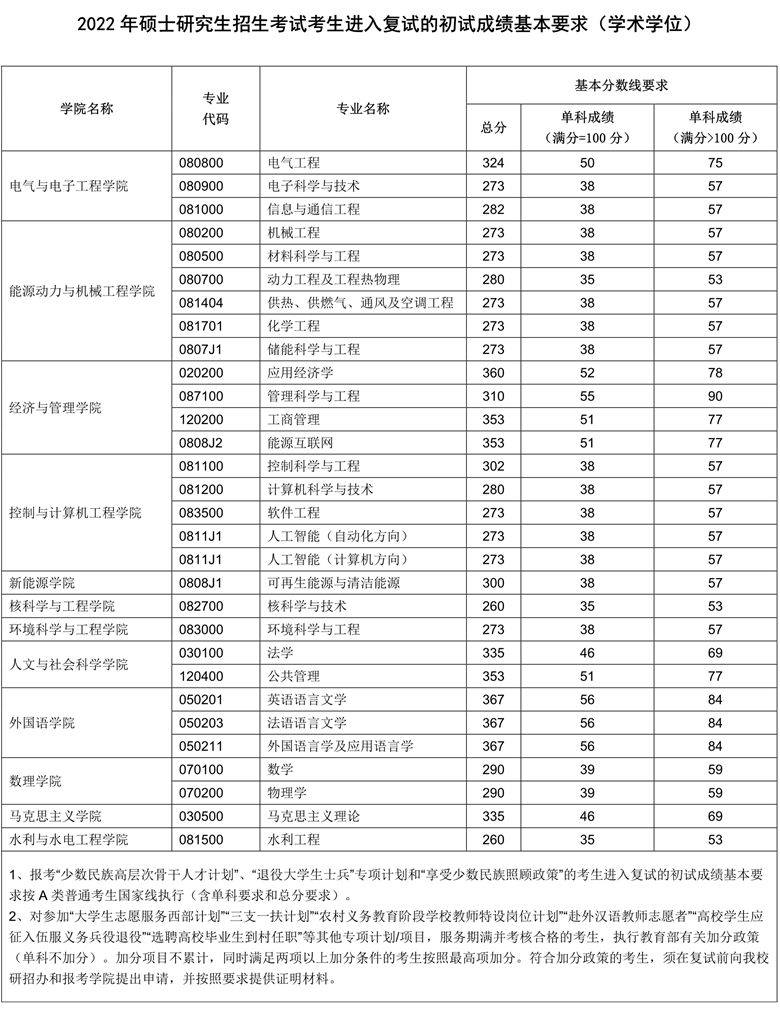 2023年华北电力大学研究生分数线一览表（含2022-2023年）