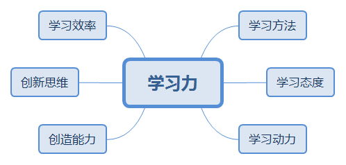 学习力