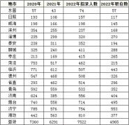 2023年山东公务员职位招录表？山东公务员报考岗位表