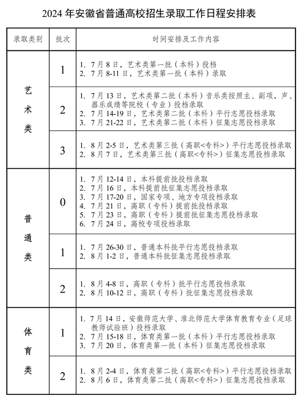 安徽2024年高考本科批投档线一览表（2025年参考）