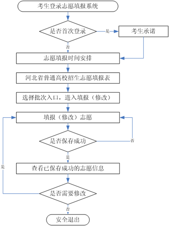 2023年河北高考志愿填报全攻略,河北填报志愿规定要求和注意事项