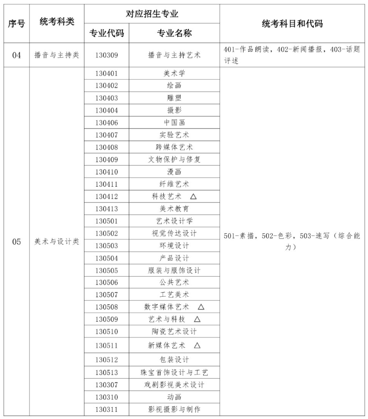 湖北艺考有哪些专业,湖北艺术统考选什么专业？