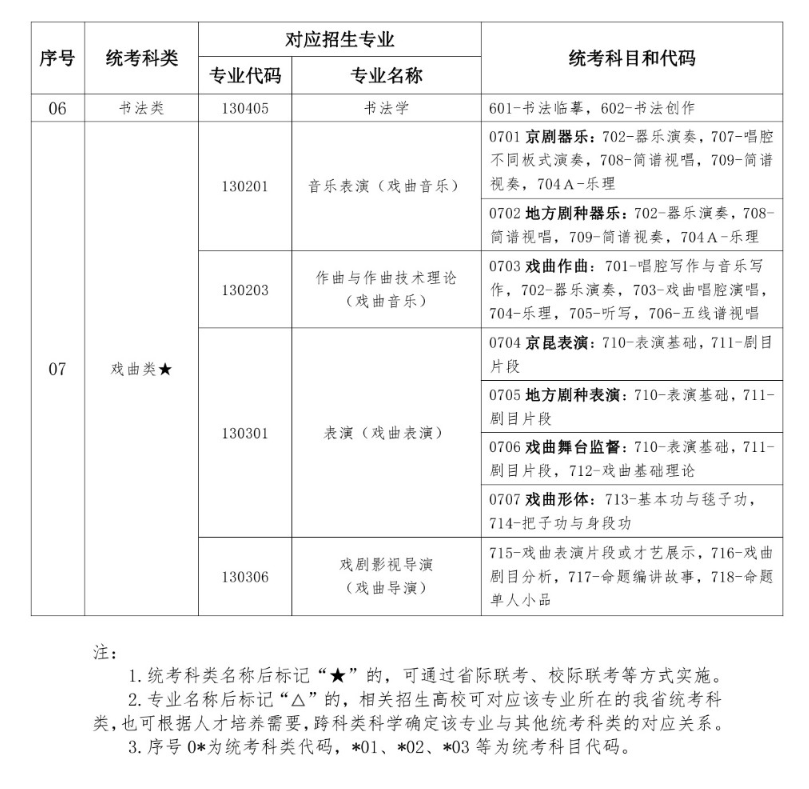 湖北艺考有哪些专业,湖北艺术统考选什么专业？