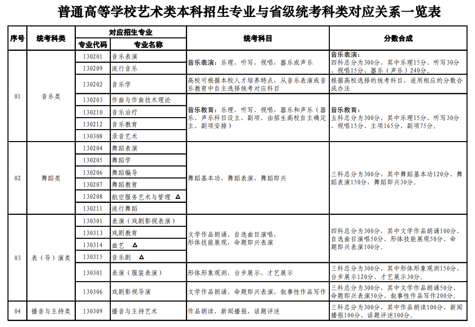 山东艺考有哪些专业,山东艺术统考选什么专业？