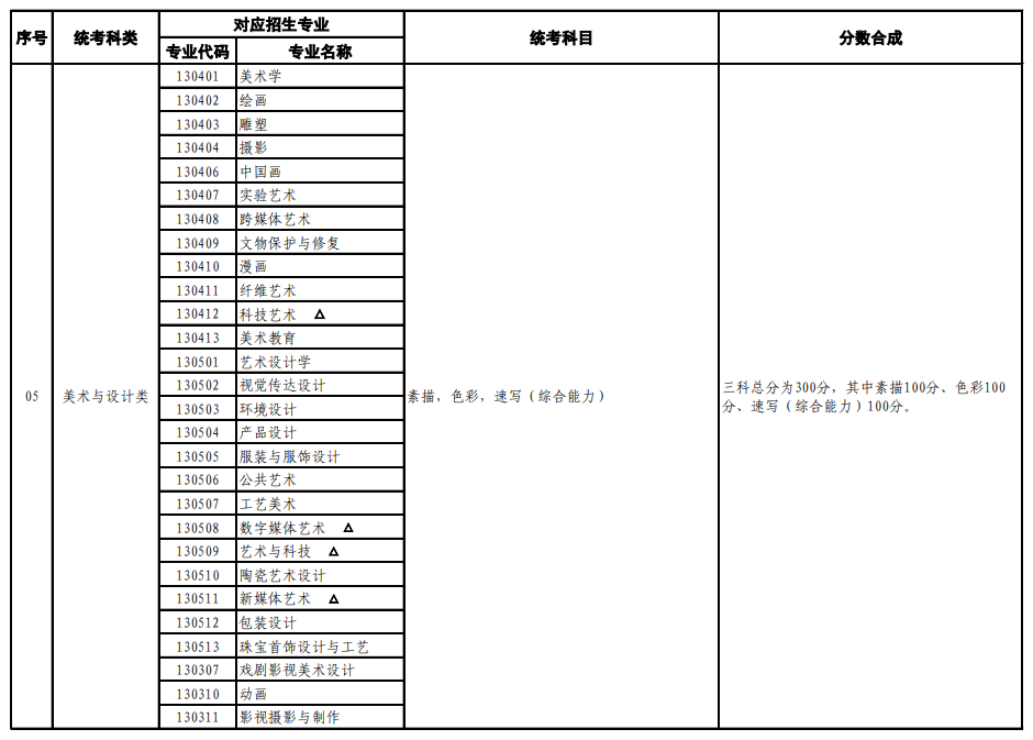 山东艺考有哪些专业,山东艺术统考选什么专业？