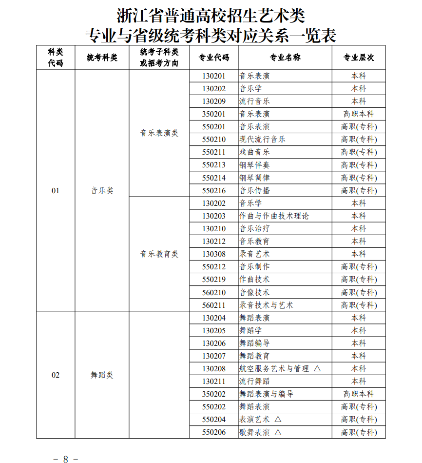 浙江艺考有哪些专业,浙江艺术统考选什么专业？