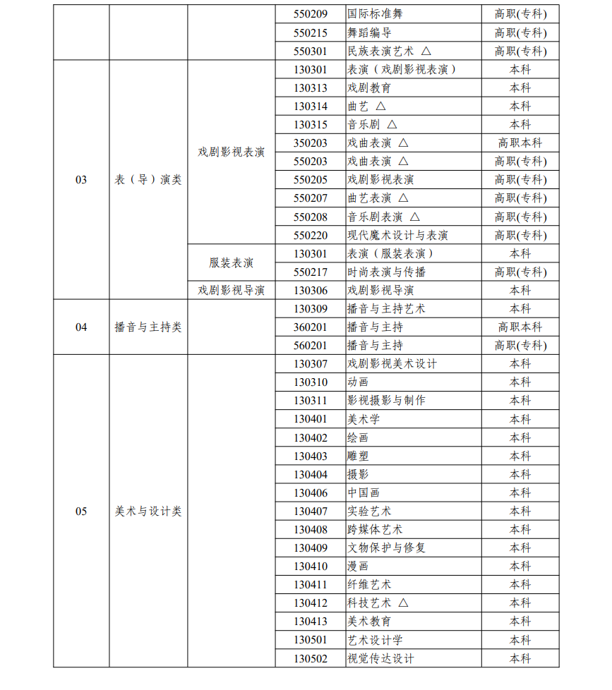 浙江艺考有哪些专业,浙江艺术统考选什么专业？