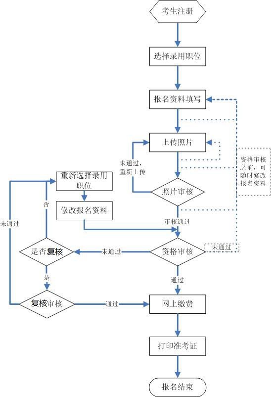 2023年国家公务员考试报名入口,国考报名官网入口