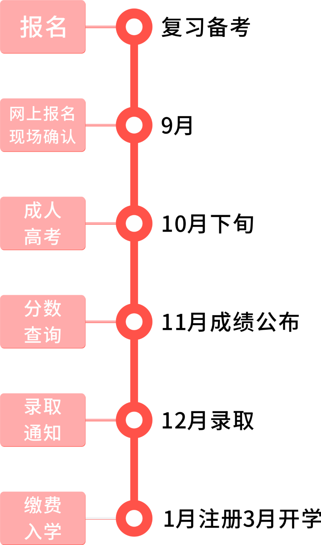 成人高考和普通高考的区别,含金量一样吗？