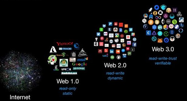 web3.0是什么意思,什么是web3,和web2.0的区别是什么