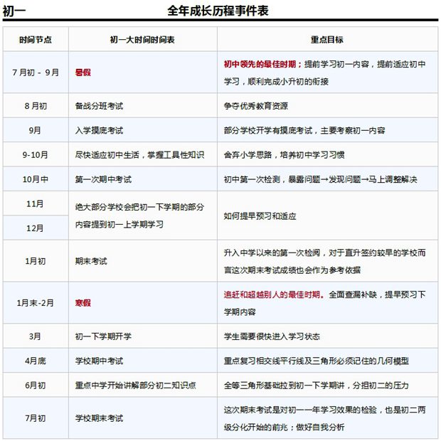 初一数学学习规划表