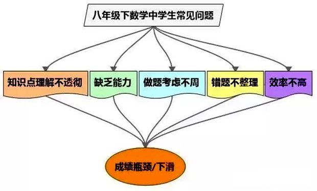 初二数学常见问题表