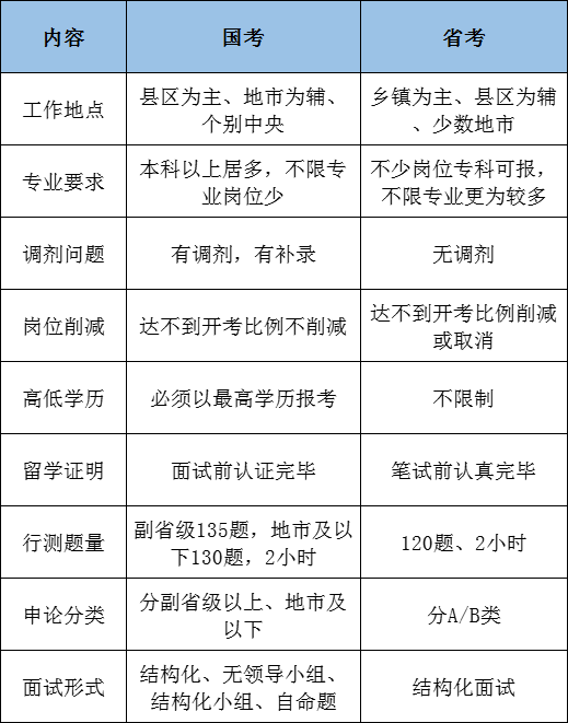 国考和省考的区别是什么,该如何选择呢？