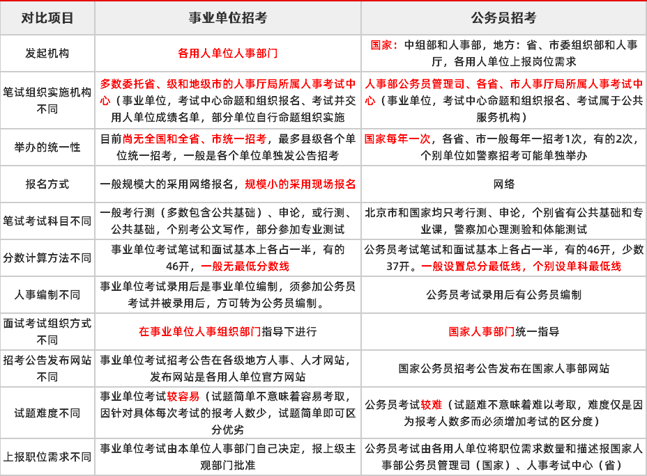 公务员和事业编制的区别是什么,哪个好考些