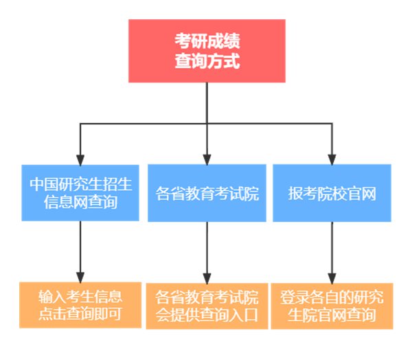 2024年河北省考研成绩查询入口官网（）