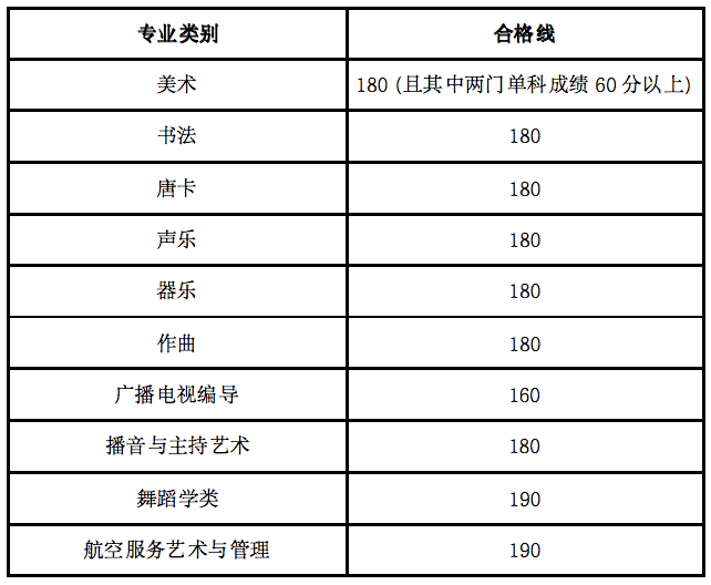 2024年甘肃艺术统考合格分数线（含2022-2023历年）