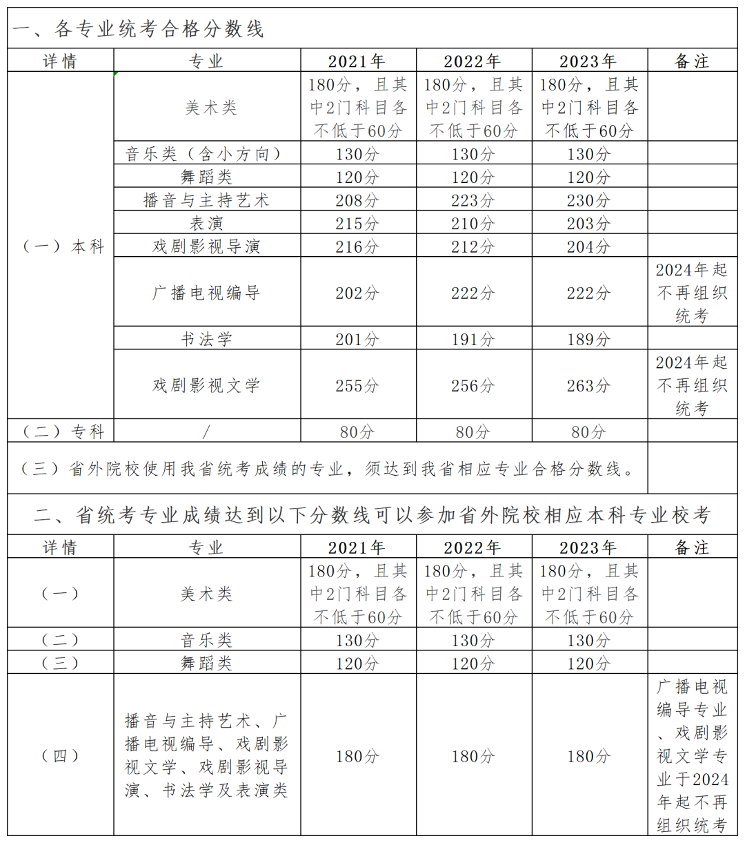 2024年贵州艺术统考合格分数线（含2022-2023历年）