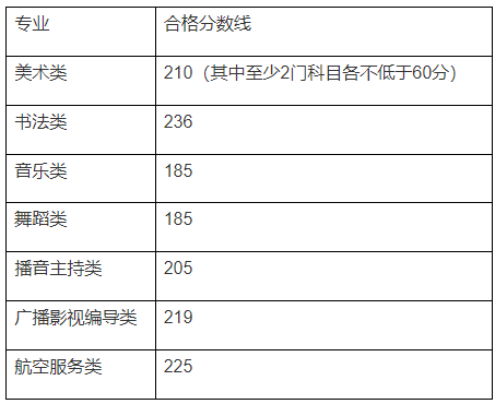 2024年广西艺术统考合格分数线（含2022-2023历年）