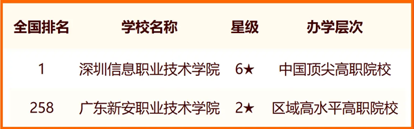 2024深圳所有大学名单及排名情况一览表（共8所）